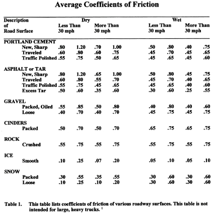 Coefficient Of Friction Chart